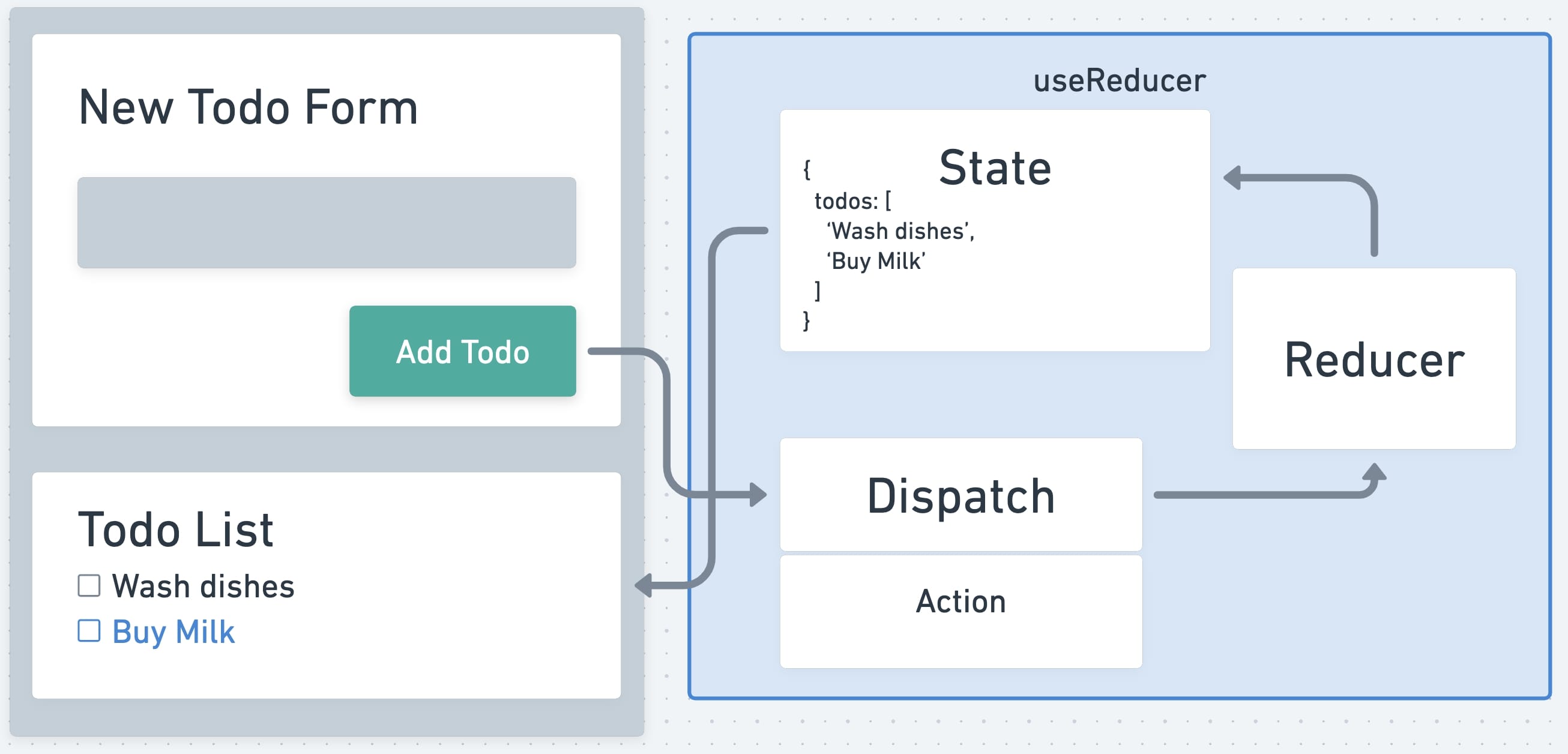 Simple Todo App with useReducer diagram 2