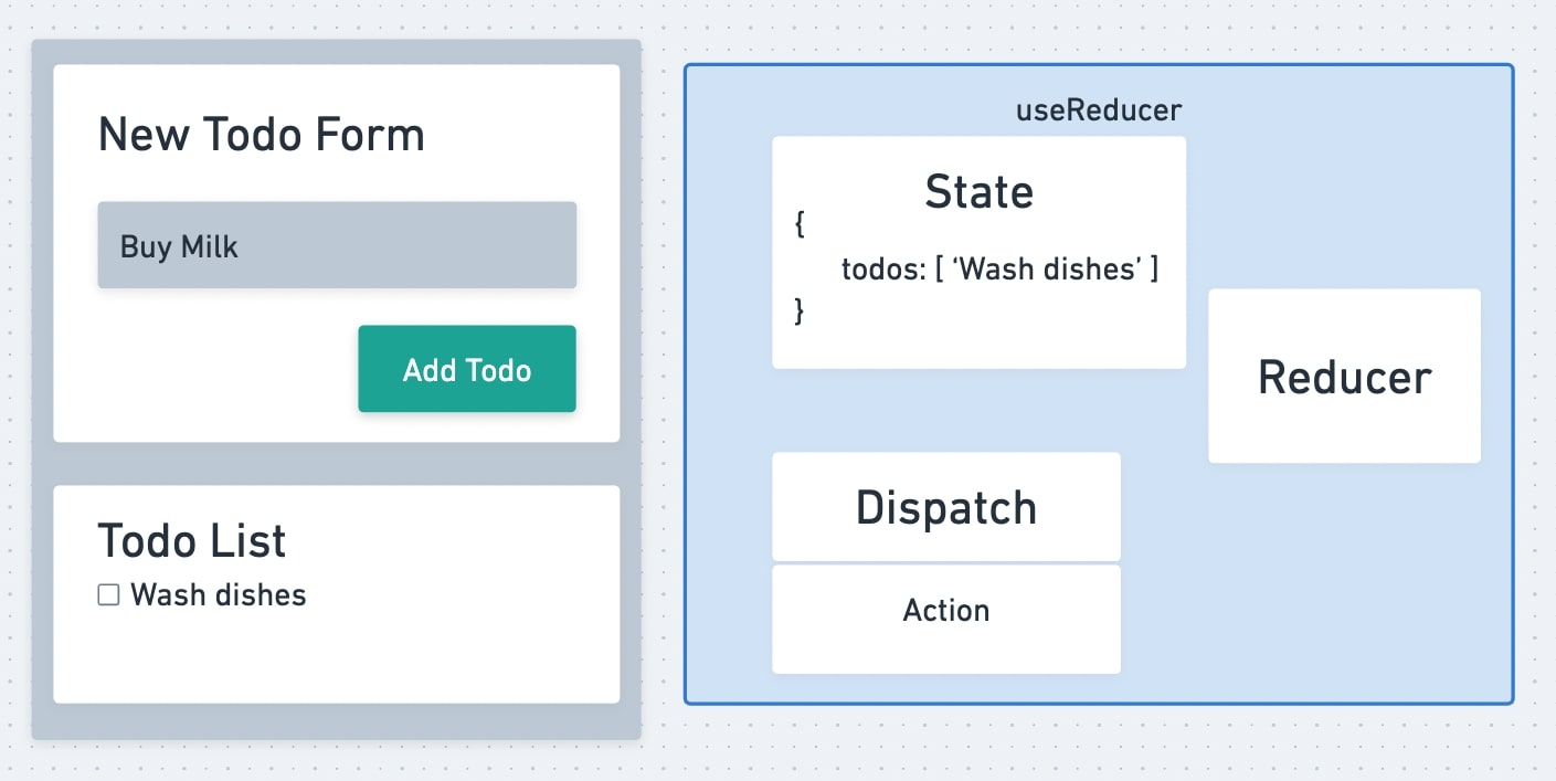 Simple Todo App with useReducer diagram